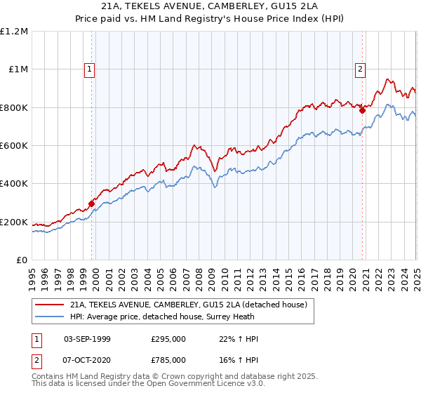 21A, TEKELS AVENUE, CAMBERLEY, GU15 2LA: Price paid vs HM Land Registry's House Price Index