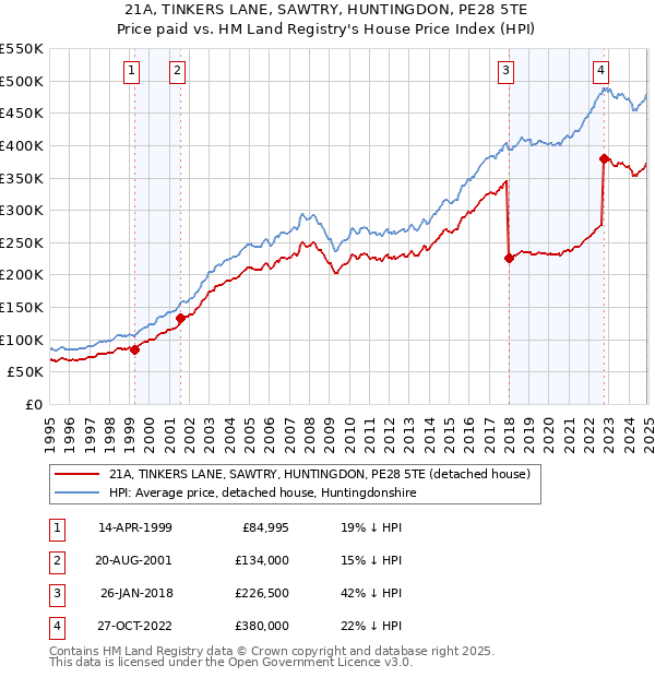 21A, TINKERS LANE, SAWTRY, HUNTINGDON, PE28 5TE: Price paid vs HM Land Registry's House Price Index