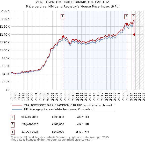 21A, TOWNFOOT PARK, BRAMPTON, CA8 1RZ: Price paid vs HM Land Registry's House Price Index