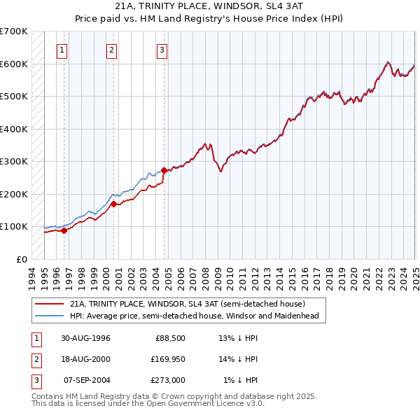 21A, TRINITY PLACE, WINDSOR, SL4 3AT: Price paid vs HM Land Registry's House Price Index