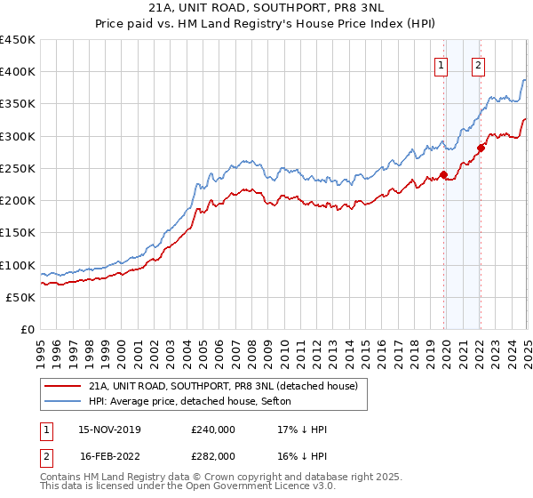 21A, UNIT ROAD, SOUTHPORT, PR8 3NL: Price paid vs HM Land Registry's House Price Index