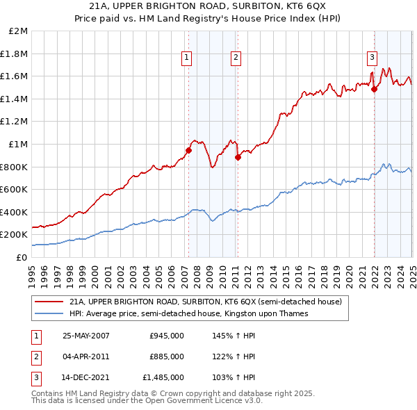 21A, UPPER BRIGHTON ROAD, SURBITON, KT6 6QX: Price paid vs HM Land Registry's House Price Index