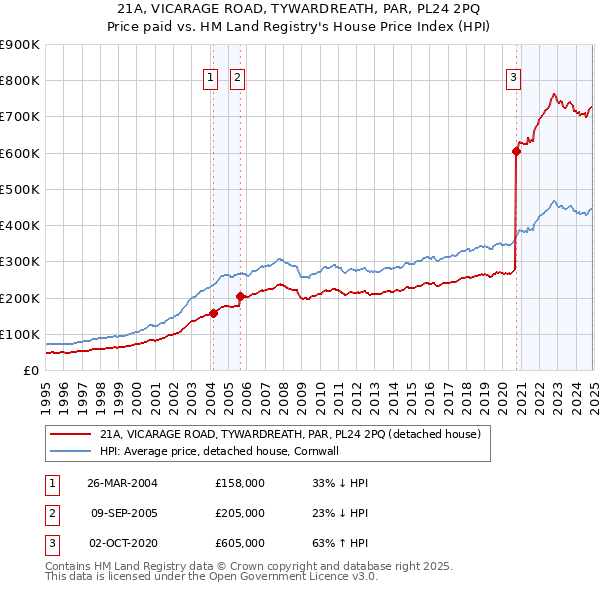 21A, VICARAGE ROAD, TYWARDREATH, PAR, PL24 2PQ: Price paid vs HM Land Registry's House Price Index