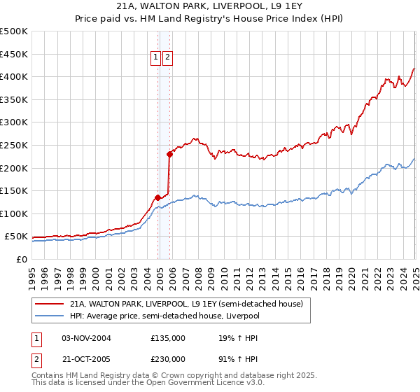 21A, WALTON PARK, LIVERPOOL, L9 1EY: Price paid vs HM Land Registry's House Price Index