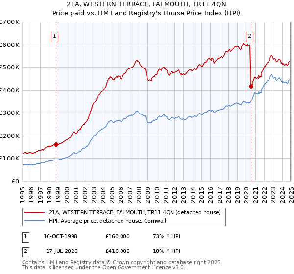 21A, WESTERN TERRACE, FALMOUTH, TR11 4QN: Price paid vs HM Land Registry's House Price Index