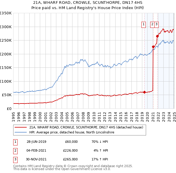 21A, WHARF ROAD, CROWLE, SCUNTHORPE, DN17 4HS: Price paid vs HM Land Registry's House Price Index