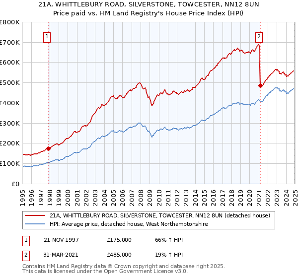 21A, WHITTLEBURY ROAD, SILVERSTONE, TOWCESTER, NN12 8UN: Price paid vs HM Land Registry's House Price Index