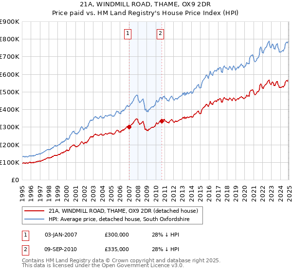 21A, WINDMILL ROAD, THAME, OX9 2DR: Price paid vs HM Land Registry's House Price Index