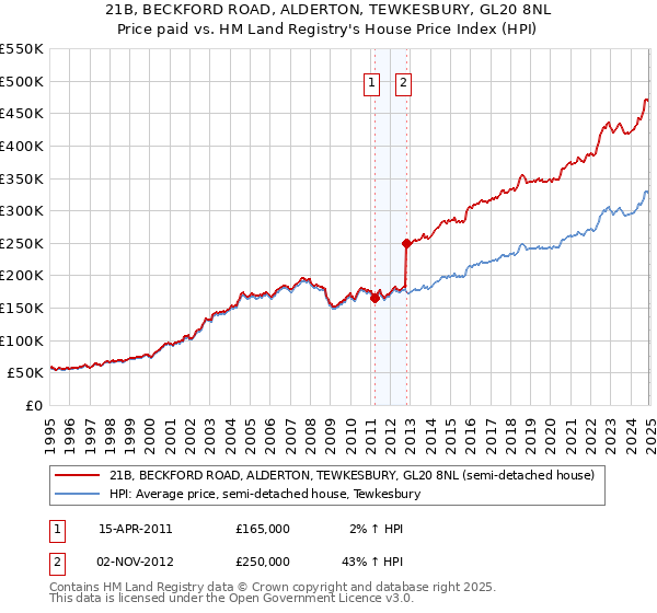 21B, BECKFORD ROAD, ALDERTON, TEWKESBURY, GL20 8NL: Price paid vs HM Land Registry's House Price Index