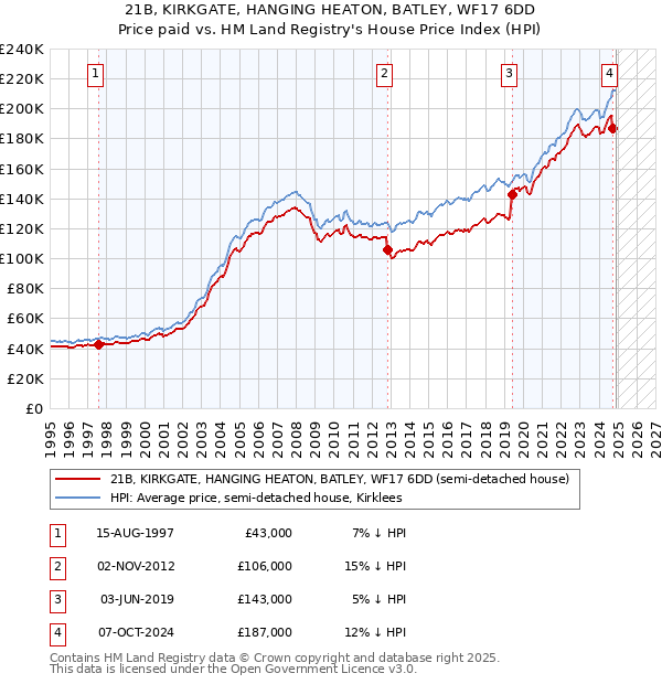 21B, KIRKGATE, HANGING HEATON, BATLEY, WF17 6DD: Price paid vs HM Land Registry's House Price Index
