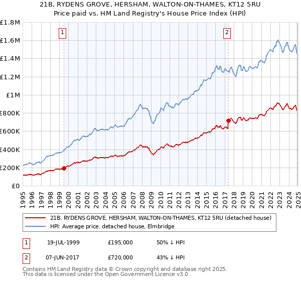 21B, RYDENS GROVE, HERSHAM, WALTON-ON-THAMES, KT12 5RU: Price paid vs HM Land Registry's House Price Index