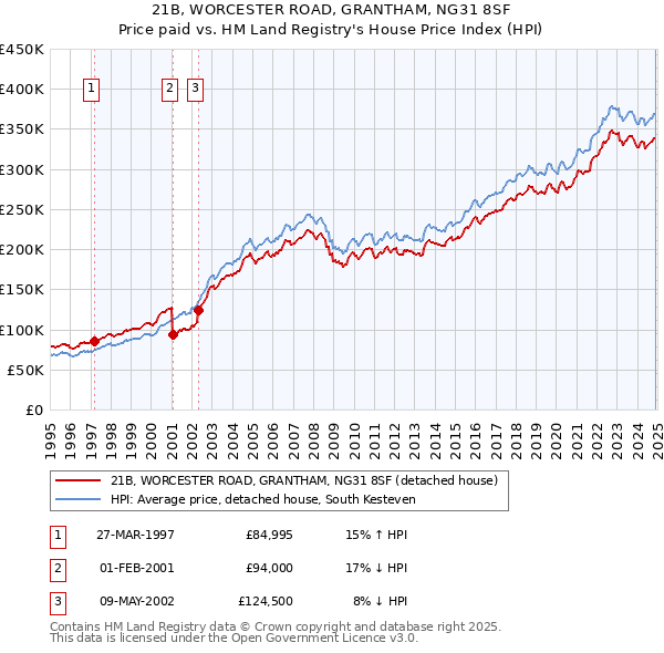21B, WORCESTER ROAD, GRANTHAM, NG31 8SF: Price paid vs HM Land Registry's House Price Index