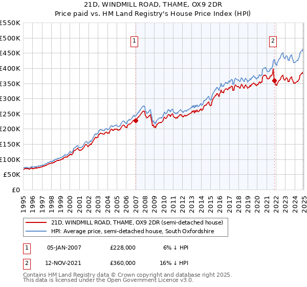 21D, WINDMILL ROAD, THAME, OX9 2DR: Price paid vs HM Land Registry's House Price Index