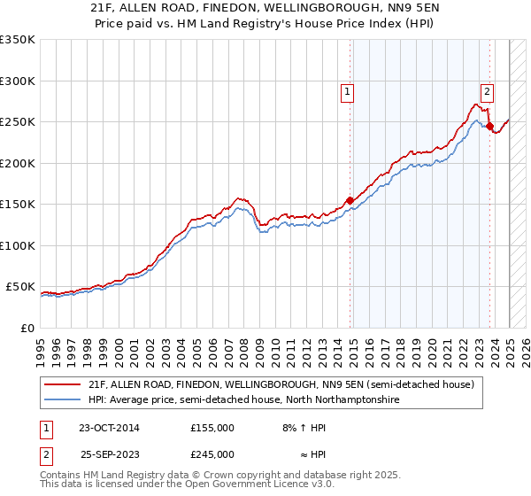 21F, ALLEN ROAD, FINEDON, WELLINGBOROUGH, NN9 5EN: Price paid vs HM Land Registry's House Price Index