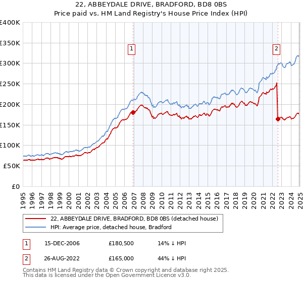 22, ABBEYDALE DRIVE, BRADFORD, BD8 0BS: Price paid vs HM Land Registry's House Price Index