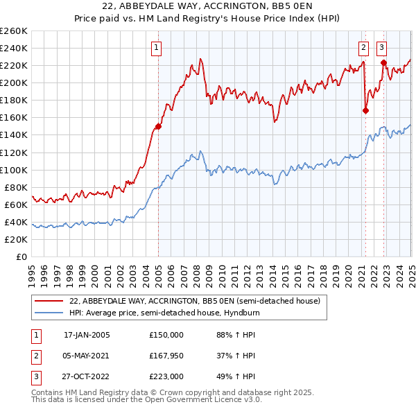 22, ABBEYDALE WAY, ACCRINGTON, BB5 0EN: Price paid vs HM Land Registry's House Price Index