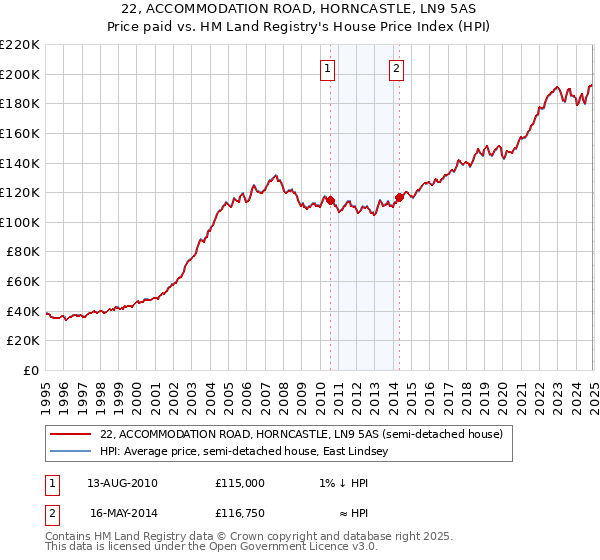 22, ACCOMMODATION ROAD, HORNCASTLE, LN9 5AS: Price paid vs HM Land Registry's House Price Index