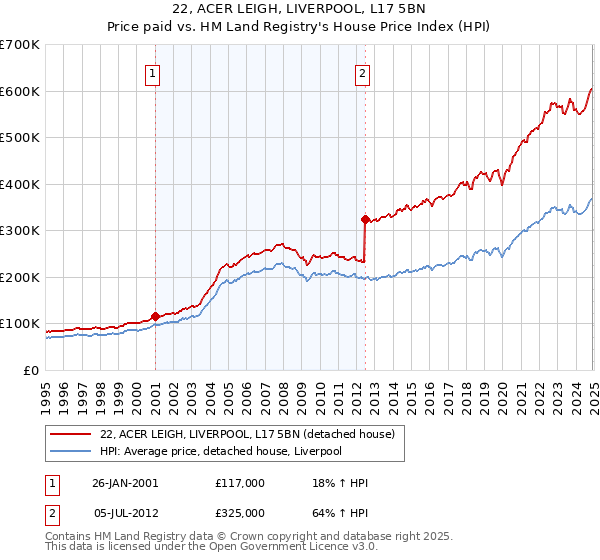 22, ACER LEIGH, LIVERPOOL, L17 5BN: Price paid vs HM Land Registry's House Price Index