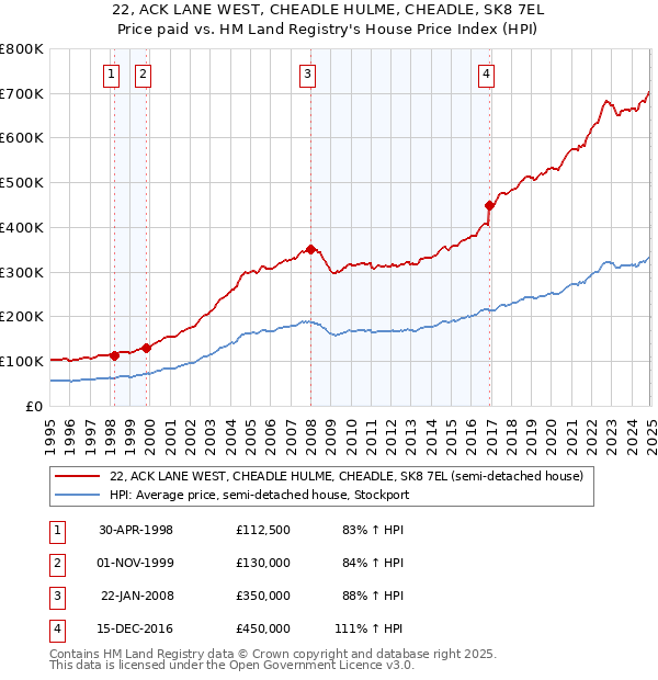 22, ACK LANE WEST, CHEADLE HULME, CHEADLE, SK8 7EL: Price paid vs HM Land Registry's House Price Index