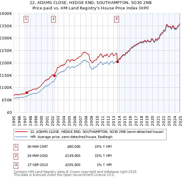 22, ADAMS CLOSE, HEDGE END, SOUTHAMPTON, SO30 2NB: Price paid vs HM Land Registry's House Price Index