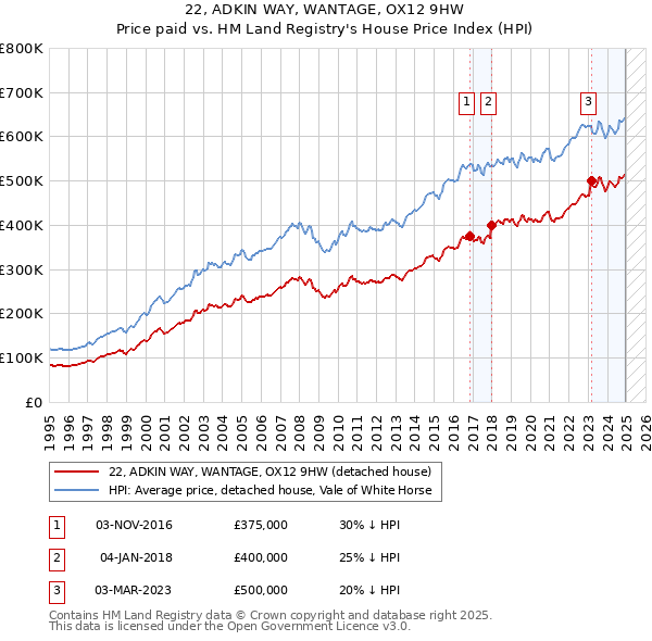 22, ADKIN WAY, WANTAGE, OX12 9HW: Price paid vs HM Land Registry's House Price Index