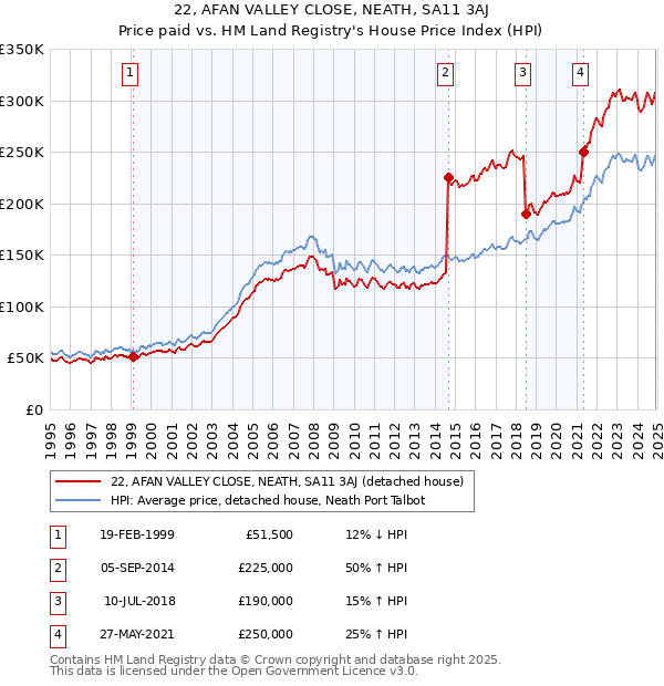 22, AFAN VALLEY CLOSE, NEATH, SA11 3AJ: Price paid vs HM Land Registry's House Price Index