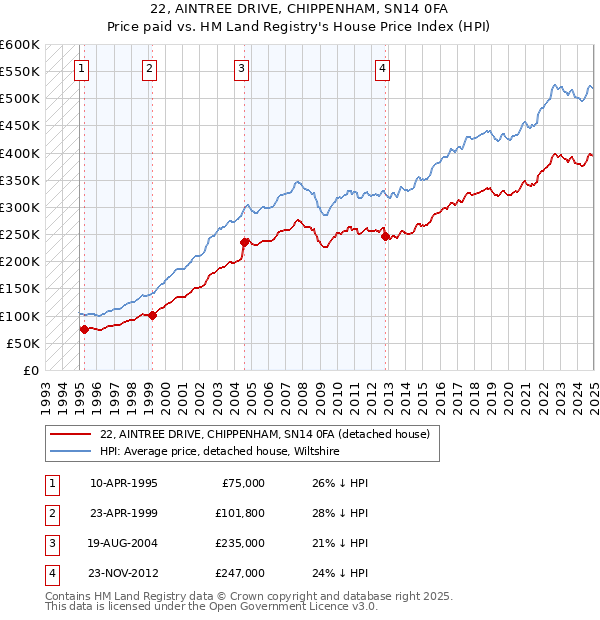 22, AINTREE DRIVE, CHIPPENHAM, SN14 0FA: Price paid vs HM Land Registry's House Price Index