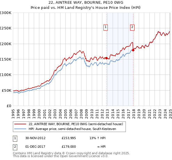22, AINTREE WAY, BOURNE, PE10 0WG: Price paid vs HM Land Registry's House Price Index