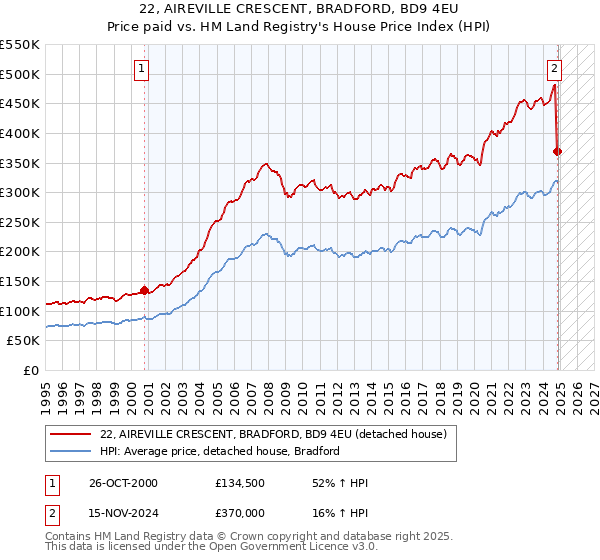 22, AIREVILLE CRESCENT, BRADFORD, BD9 4EU: Price paid vs HM Land Registry's House Price Index