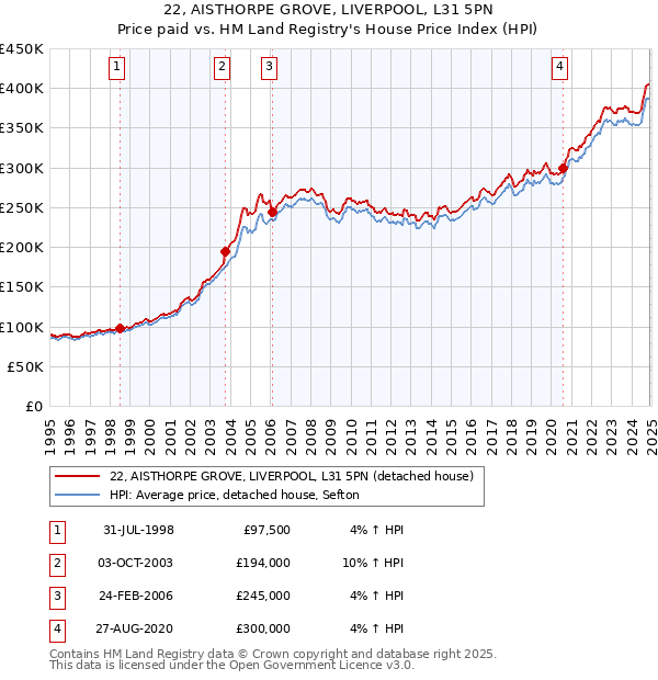 22, AISTHORPE GROVE, LIVERPOOL, L31 5PN: Price paid vs HM Land Registry's House Price Index