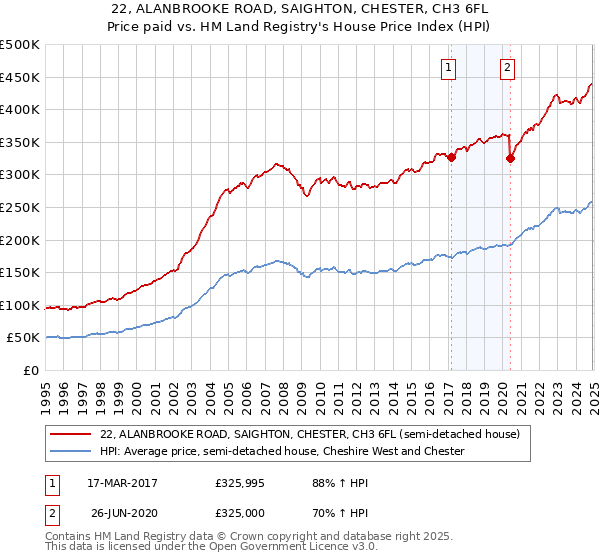 22, ALANBROOKE ROAD, SAIGHTON, CHESTER, CH3 6FL: Price paid vs HM Land Registry's House Price Index