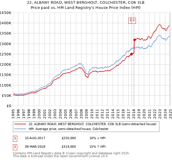 22, ALBANY ROAD, WEST BERGHOLT, COLCHESTER, CO6 3LB: Price paid vs HM Land Registry's House Price Index