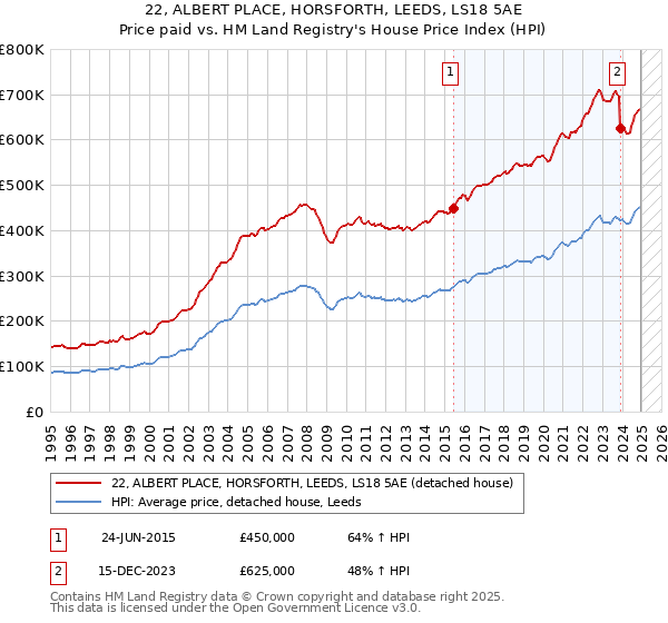 22, ALBERT PLACE, HORSFORTH, LEEDS, LS18 5AE: Price paid vs HM Land Registry's House Price Index