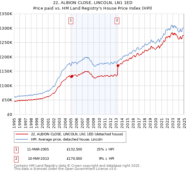 22, ALBION CLOSE, LINCOLN, LN1 1ED: Price paid vs HM Land Registry's House Price Index