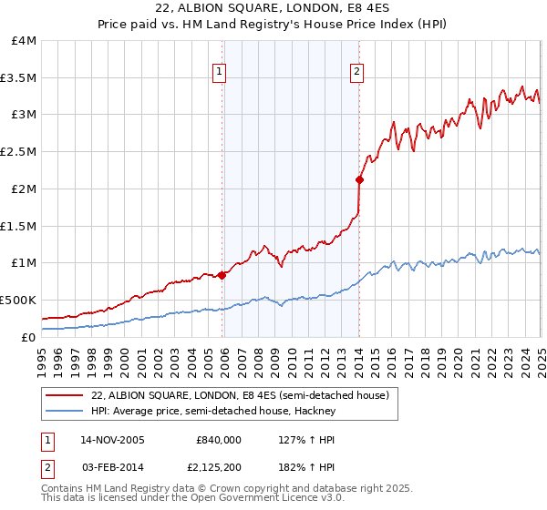 22, ALBION SQUARE, LONDON, E8 4ES: Price paid vs HM Land Registry's House Price Index