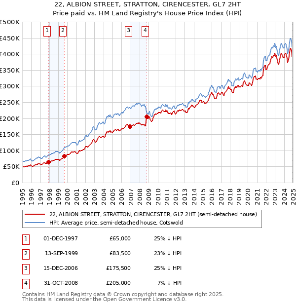 22, ALBION STREET, STRATTON, CIRENCESTER, GL7 2HT: Price paid vs HM Land Registry's House Price Index