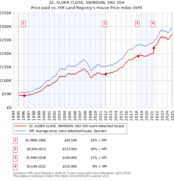 22, ALDER CLOSE, SWINDON, SN2 2SH: Price paid vs HM Land Registry's House Price Index