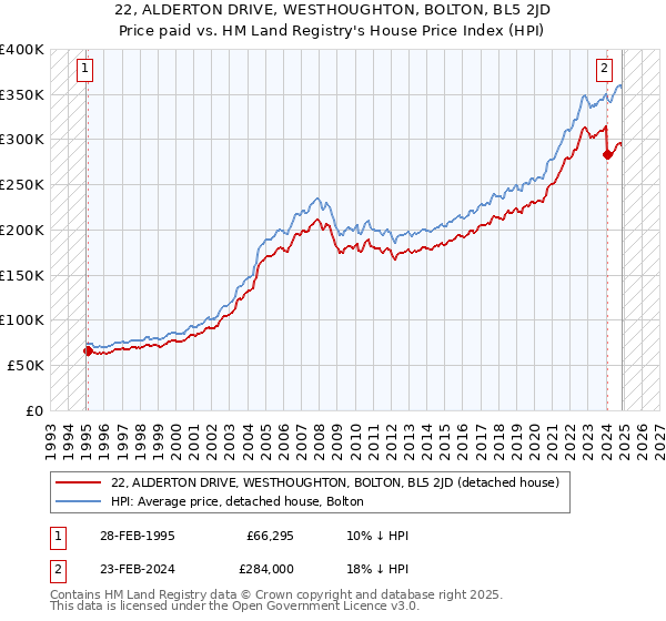 22, ALDERTON DRIVE, WESTHOUGHTON, BOLTON, BL5 2JD: Price paid vs HM Land Registry's House Price Index