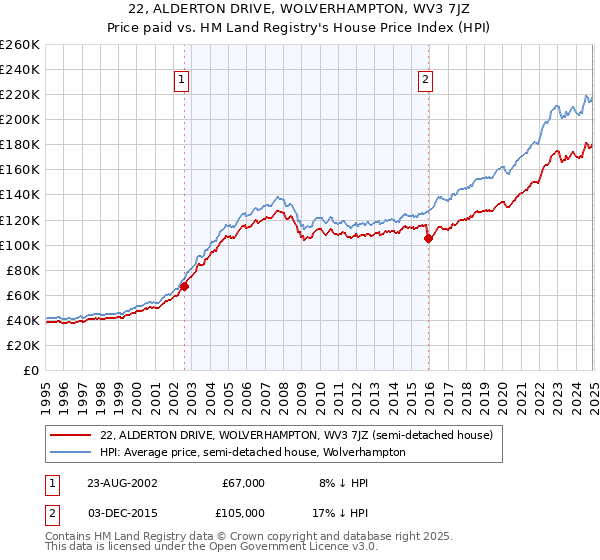 22, ALDERTON DRIVE, WOLVERHAMPTON, WV3 7JZ: Price paid vs HM Land Registry's House Price Index