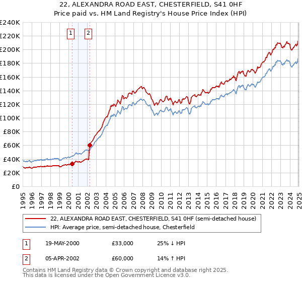 22, ALEXANDRA ROAD EAST, CHESTERFIELD, S41 0HF: Price paid vs HM Land Registry's House Price Index