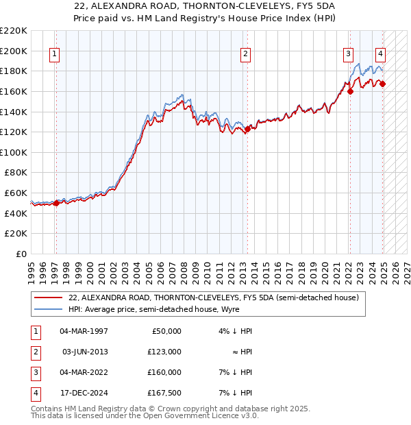 22, ALEXANDRA ROAD, THORNTON-CLEVELEYS, FY5 5DA: Price paid vs HM Land Registry's House Price Index