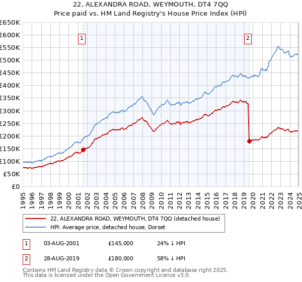 22, ALEXANDRA ROAD, WEYMOUTH, DT4 7QQ: Price paid vs HM Land Registry's House Price Index