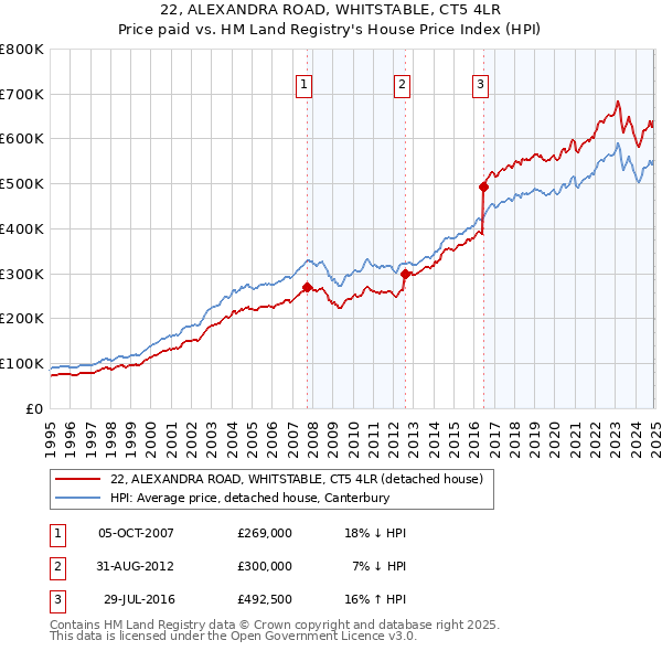 22, ALEXANDRA ROAD, WHITSTABLE, CT5 4LR: Price paid vs HM Land Registry's House Price Index