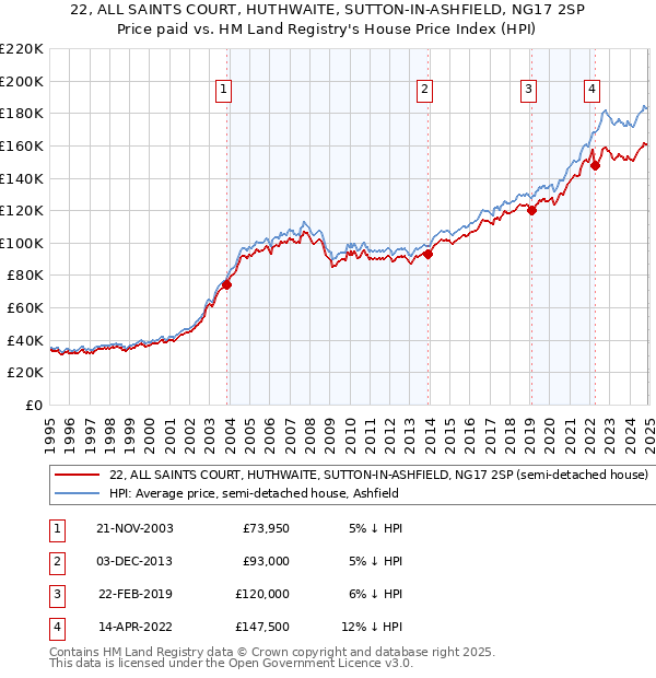 22, ALL SAINTS COURT, HUTHWAITE, SUTTON-IN-ASHFIELD, NG17 2SP: Price paid vs HM Land Registry's House Price Index