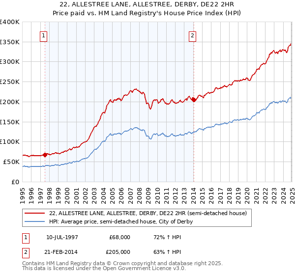 22, ALLESTREE LANE, ALLESTREE, DERBY, DE22 2HR: Price paid vs HM Land Registry's House Price Index