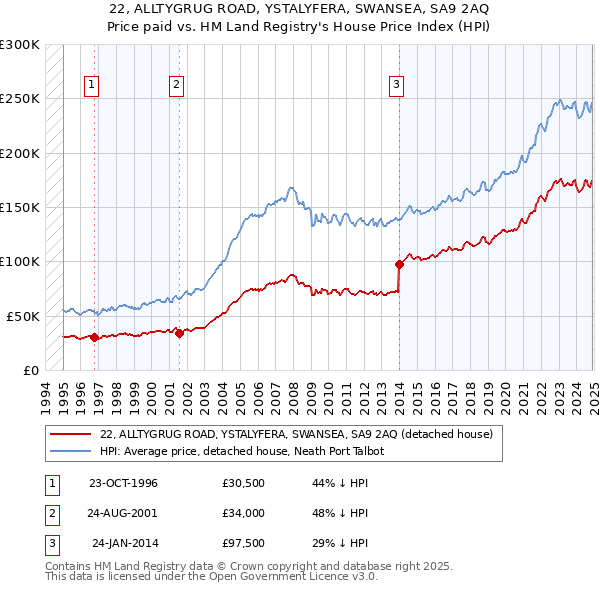 22, ALLTYGRUG ROAD, YSTALYFERA, SWANSEA, SA9 2AQ: Price paid vs HM Land Registry's House Price Index
