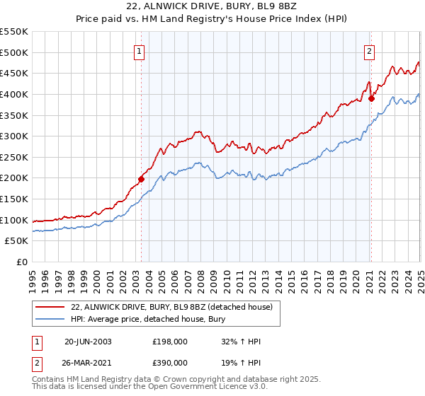 22, ALNWICK DRIVE, BURY, BL9 8BZ: Price paid vs HM Land Registry's House Price Index