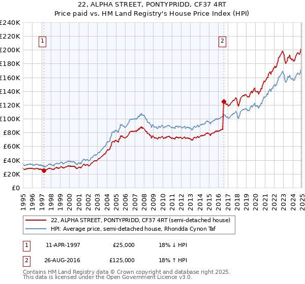 22, ALPHA STREET, PONTYPRIDD, CF37 4RT: Price paid vs HM Land Registry's House Price Index