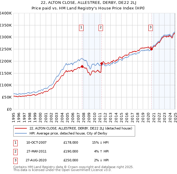 22, ALTON CLOSE, ALLESTREE, DERBY, DE22 2LJ: Price paid vs HM Land Registry's House Price Index