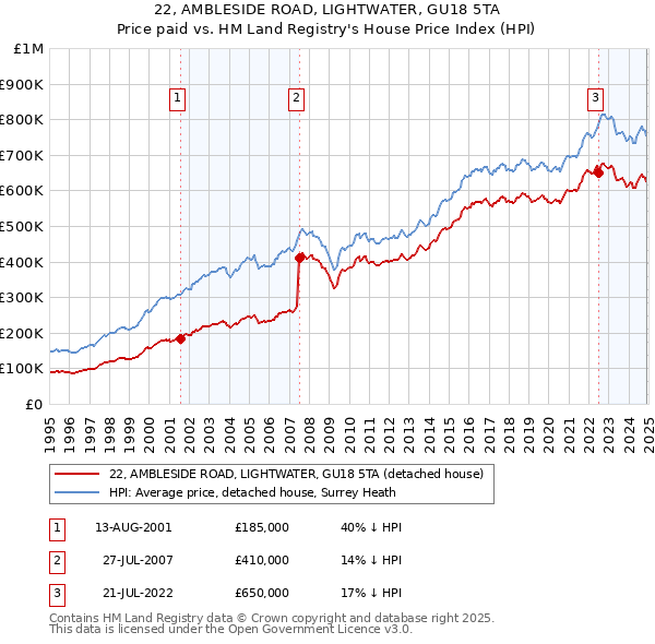 22, AMBLESIDE ROAD, LIGHTWATER, GU18 5TA: Price paid vs HM Land Registry's House Price Index